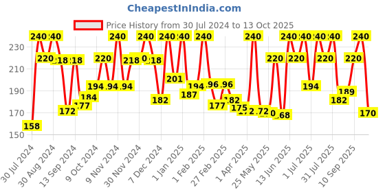 myntra.com NutriGlow Set Of 2 Gold Kesar Sustainable Sustainable Face Wash 130ml nutriglow Price History Graph from 30 Jul 2024 to 13 Oct 2025