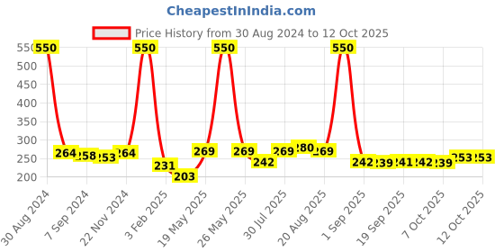 myntra.com NutriGlow Set of 2 Sustainable Royal Kashmiri Saffron SPF 50 PA+++ Sun Screen - 100 ml Each nutriglow Price History Graph from 30 Aug 2024 to 12 Oct 2025