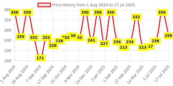 myntra.com NutriGlow Set of 2 Sustainable Skin Balancing Green Apple Toners - 120 ml Each nutriglow Price History Graph from 1 Aug 2024 to 1 Jul 2025