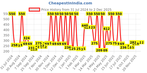 myntra.com NutriGlow Set of 2 Sustainable Sunscreen Fairness Liquorice UV Lotion - SPF 40 PA+++ nutriglow Price History Graph from 31 Jul 2024 to 1 Dec 2025