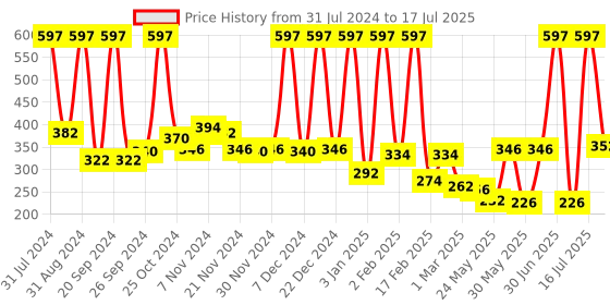 myntra.com NutriGlow Set of 3 8% AHA BHA Spot Correction Daily Face Wash with Cucumber - 100 ml each nutriglow Price History Graph from 31 Jul 2024 to 16 Jul 2025