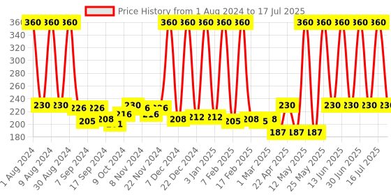 myntra.com NutriGlow Set Of 3 Diamond Radiance Sustainable Sustainable Face Wash nutriglow Price History Graph from 1 Aug 2024 to 16 Jul 2025