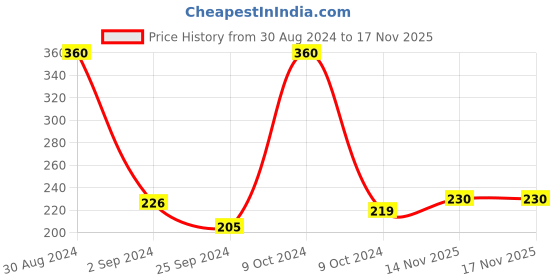 myntra.com NutriGlow Set Of 3 Wild Turmeric, Gold Kesar, Diamond Radiance Face Wash - 65 ml Each nutriglow Price History Graph from 30 Aug 2024 to 16 Nov 2025