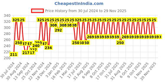 myntra.com NutriGlow Set of Skin Balancing Green Apple Toner 120 ml & Aloe Vera Massage Gel 100 g nutriglow Price History Graph from 30 Jul 2024 to 29 Nov 2025