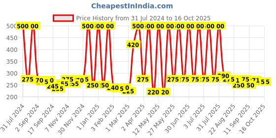myntra.com NutriGlow Sustainable Anti-Pigmentation & Blemishes Pack Dead Skin Elimination Formulation - 500 g nutriglow Price History Graph from 31 Jul 2024 to 16 Oct 2025