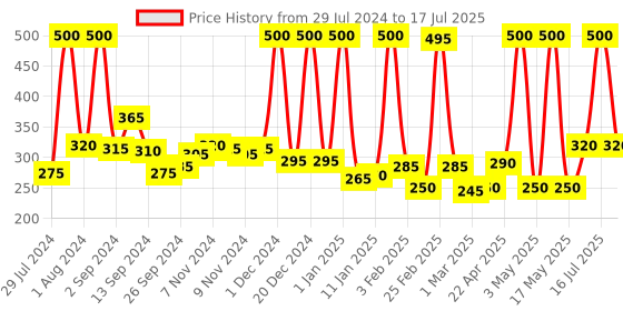 myntra.com NutriGlow Sustainable Anti-Pigmentation & Blemishes Scrub 500 gm nutriglow Price History Graph from 29 Jul 2024 to 17 Jul 2025