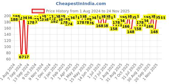 myntra.com NutriGlow Sustainable Pack of 2 Gold Kesar Bleach Cream 43g nutriglow Price History Graph from 1 Aug 2024 to 23 Nov 2025