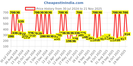 myntra.com NutriGlow Sustainable Power of 3 Platinum, Diamond & Gold Facial Kit nutriglow Price History Graph from 30 Jul 2024 to 21 Nov 2025