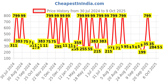myntra.com NutriGlow Sustainable Set of Wine Facial Kit 250 g + 10 ml & Wine Bleach Cream 43 g nutriglow Price History Graph from 30 Jul 2024 to 8 Oct 2025