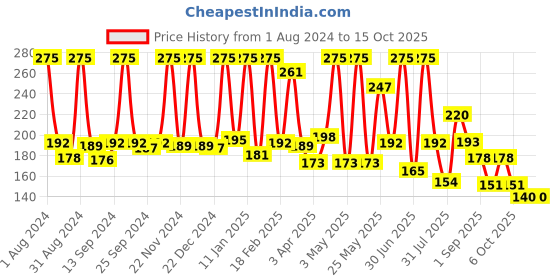 myntra.com NutriGlow Sustainable Sunscreen Fairness Liquorice UV Lotion SPF 40 PA+++ - 120 ml nutriglow Price History Graph from 1 Aug 2024 to 15 Oct 2025