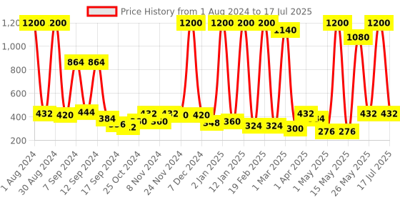 myntra.com NutriGlow Sustainable Wine Facial Kit for Blemish Free Complexion with Jade Roller nutriglow Price History Graph from 1 Aug 2024 to 26 May 2025