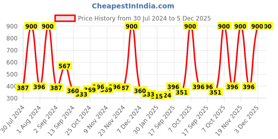 myntra.com NutriGlow Ultra Rich Green Tea Facial Kit 250 g + 10 ml & Green Apple Facial Toner 100 ml nutriglow Price History Graph from 30 Jul 2024 to 5 Dec 2025