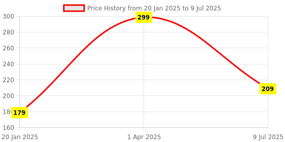 myntra.com Nutrinorm Wellness Nutrinorm Deep Cleansing Lotion 100 ml nutrinorm wellness Price History Graph from 20 Jan 2025 to 9 Jul 2025