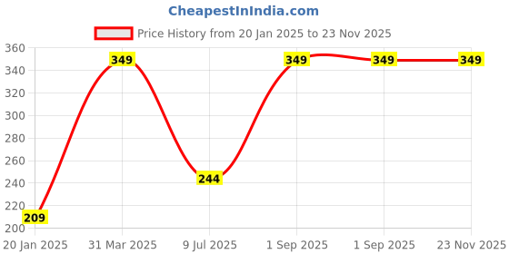 myntra.com nutrinorm wellness Nutrinorm Unisex Green Hydrating Body Lotion 200 ml nutrinorm wellness Price History Graph from 20 Jan 2025 to 23 Nov 2025
