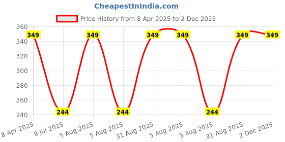 myntra.com Nutrinorm Wellness Restorative Under Eye Cream 15 g nutrinorm wellness Price History Graph from 8 Apr 2025 to 1 Dec 2025