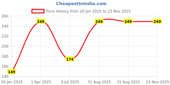 myntra.com Nutrinorm Wellness Unisex 3 In 1 Rose & Aloe Vera Toner 100 ml nutrinorm wellness Price History Graph from 20 Jan 2025 to 23 Nov 2025