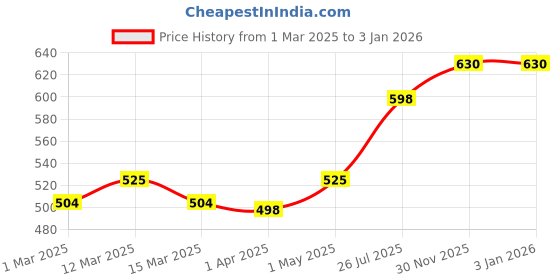myntra.com nutriorg Certified Organic Virgin Coconut Oil-500 ml nutriorg Price History Graph from 1 Mar 2025 to 30 Dec 2025