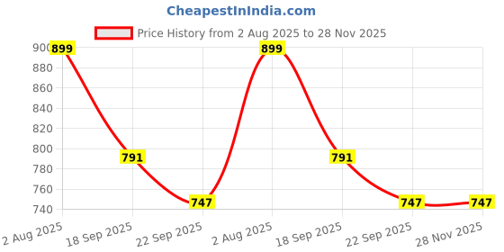 myntra.com Nutrolis Biotin Advance Tablets For Hair, Skin & Nails - 90 Tablets nutrolis Price History Graph from 2 Aug 2025 to 28 Nov 2025