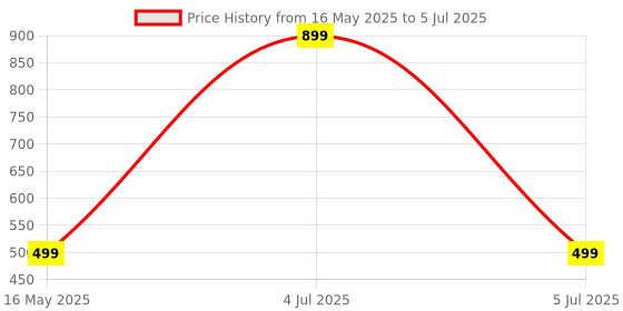 myntra.com Nutrolis Calcium Magnesium Zinc With Vitamin D3 & K2- 90 Tablets nutrolis Price History Graph from 16 May 2025 to 5 Jul 2025