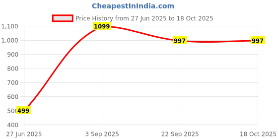 myntra.com Nutrolis Probiotics Supplement 50 Billion CFU + For Digestive Health - 60 Tablets nutrolis Price History Graph from 27 Jun 2025 to 18 Oct 2025