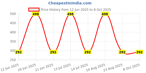 myntra.com NutroVally 2-Pcs Liquid Apple Cider Vinegar Filtered - 500 ml Each nutrovally Price History Graph from 12 Jun 2025 to 7 Oct 2025
