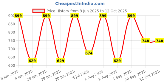 myntra.com Nutts 10-Pcs Orange-Colored Marigold Flower String nutts Price History Graph from 3 Jun 2025 to 12 Oct 2025