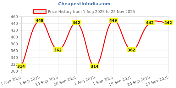 myntra.com Nutts 2-Pcs Blue & Yellow Wooden Lotus Hanging FestiveDecor nutts Price History Graph from 1 Aug 2025 to 23 Nov 2025