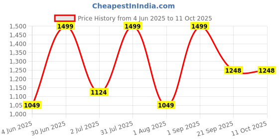 myntra.com Nutts 2-Pcs Pink & White Wooden Small Lotus Hanging Decor nutts Price History Graph from 4 Jun 2025 to 11 Oct 2025