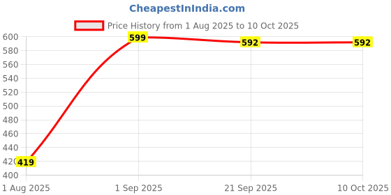 myntra.com Nutts 2-Pcs Pink & Yelloe Wooden Lotus With Laxmi & Ganesh Ji Hanging FestiveDecor nutts Price History Graph from 1 Aug 2025 to 9 Oct 2025