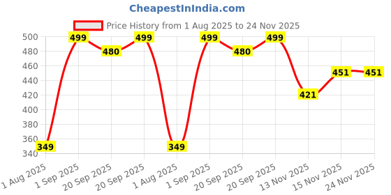myntra.com Nutts 2-Pcs Pink & Yellow Wooden Lotus Hanging FestiveDecor nutts Price History Graph from 1 Aug 2025 to 24 Nov 2025