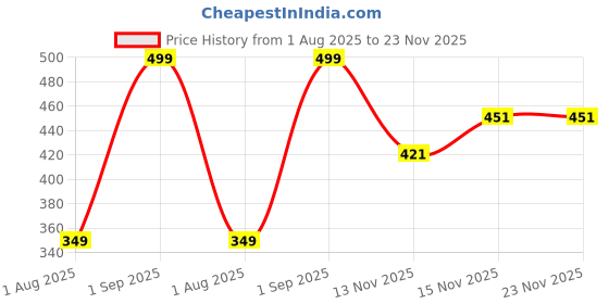 myntra.com Nutts 2-Pcs Pink & Yellow Wooden Lotus Hanging FestiveDecor nutts Price History Graph from 1 Aug 2025 to 23 Nov 2025