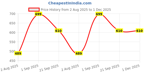 myntra.com Nutts 2-Pcs Pink & Yellow Wooden Lotus Hanging FestiveDecor nutts Price History Graph from 2 Aug 2025 to 1 Dec 2025
