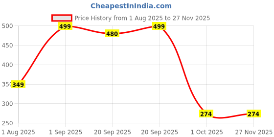 myntra.com Nutts 2-Pcs Pink & Yellow Wooden Lotus Hanging FestiveDecor nutts Price History Graph from 1 Aug 2025 to 25 Nov 2025