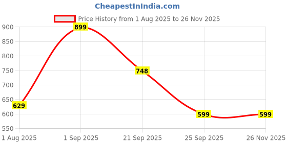 myntra.com Nutts 2-Pcs Pink & Yellow Wooden Lotus Hanging FestiveDecor nutts Price History Graph from 1 Aug 2025 to 24 Nov 2025