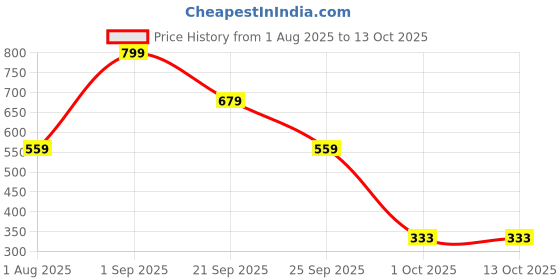 myntra.com Nutts 2-Pcs Red & Yellow Wooden Lotus Hanging FestiveDecor nutts Price History Graph from 1 Aug 2025 to 13 Oct 2025