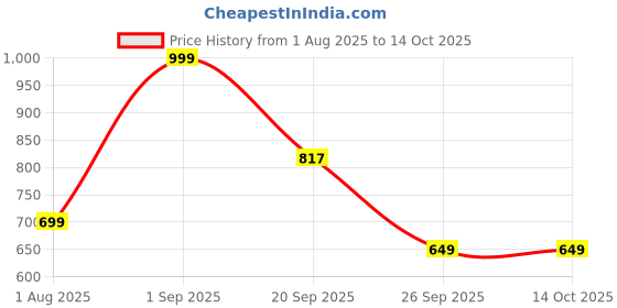 myntra.com Nutts 2-Pcs Red & Yellow Wooden Lotus Hanging FestiveDecor nutts Price History Graph from 1 Aug 2025 to 14 Oct 2025