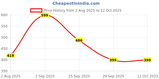 myntra.com Nutts 2-Pcs Stones Studded & Beaded Rakhis & Pooja Thali nutts Price History Graph from 2 Aug 2025 to 11 Oct 2025