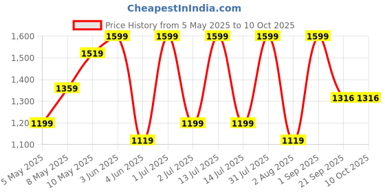 myntra.com Nutts 2-Pcs White & Green Lotus With Rose Toran nutts Price History Graph from 5 May 2025 to 9 Oct 2025