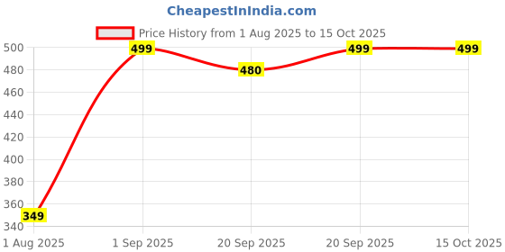 myntra.com Nutts 2-Pcs White & Yellow Wooden Lotus Hanging FestiveDecor nutts Price History Graph from 1 Aug 2025 to 15 Oct 2025