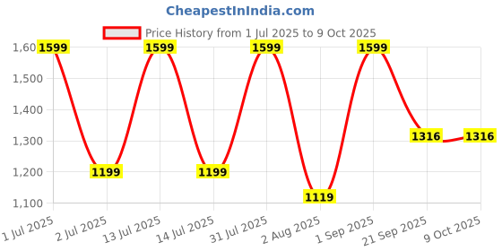 myntra.com Nutts 2-Pcs Yellow & Green Lotus With Velvet Rose Torans nutts Price History Graph from 1 Jul 2025 to 9 Oct 2025