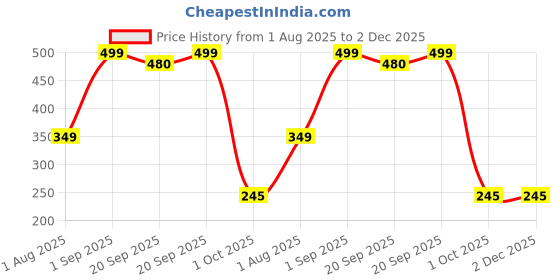 myntra.com Nutts 2-Pcs Yellow Wooden Lotus Hanging FestiveDecor nutts Price History Graph from 1 Aug 2025 to 2 Dec 2025