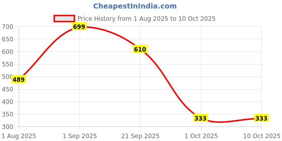 myntra.com Nutts 4-Pcs Orange-Coloured & Yellow Wooden Lotus Hanging FestiveDecor nutts Price History Graph from 1 Aug 2025 to 10 Oct 2025