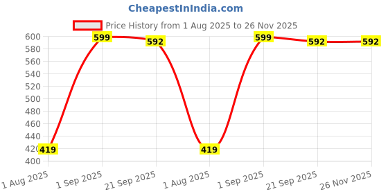 myntra.com Nutts 4-Pcs Pink & Gold Wooden Lotus Hanging FestiveDecor nutts Price History Graph from 1 Aug 2025 to 25 Nov 2025