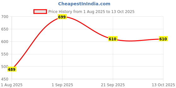 myntra.com Nutts 4-Pcs Red & Yellow Wooden Lotus Hanging FestiveDecor nutts Price History Graph from 1 Aug 2025 to 13 Oct 2025