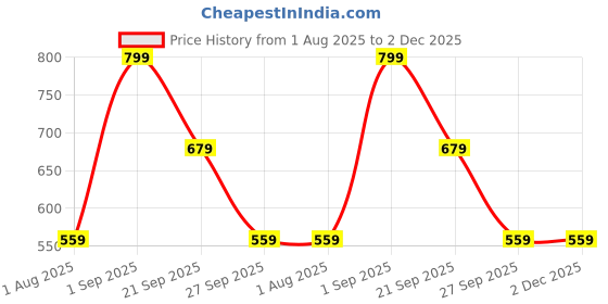 myntra.com Nutts 5-Pcs Pink & Gold Wooden Lotus Hanging FestiveDecor nutts Price History Graph from 1 Aug 2025 to 2 Dec 2025