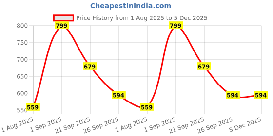 myntra.com Nutts 5-Pcs Pink & Yellow Wooden Lotus Hanging FestiveDecor nutts Price History Graph from 1 Aug 2025 to 4 Dec 2025