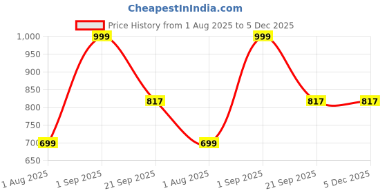 myntra.com Nutts 5-Pcs Pink & Yellow Wooden Lotus Hanging FestiveDecor nutts Price History Graph from 1 Aug 2025 to 5 Dec 2025