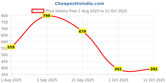 myntra.com Nutts 5-Pcs Red & Yellow Wooden Lotus Hanging FestiveDecor nutts Price History Graph from 1 Aug 2025 to 10 Oct 2025