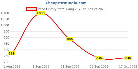 myntra.com Nutts 6-Pcs Pink & Yellow Wooden Lotus Hanging FestiveDecor nutts Price History Graph from 1 Aug 2025 to 16 Oct 2025