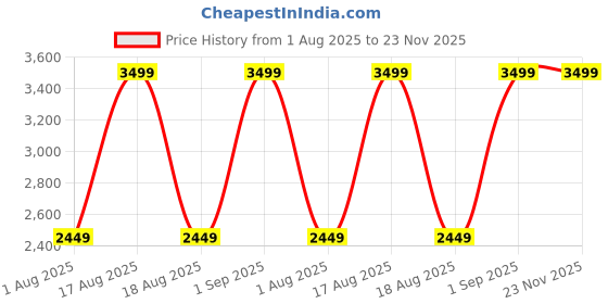myntra.com Nutts Bandhanwar 2Pc Yellow & Pink Lakshmi Ganesh Ji Marigold Heavy Hanging Garlands nutts Price History Graph from 1 Aug 2025 to 23 Nov 2025